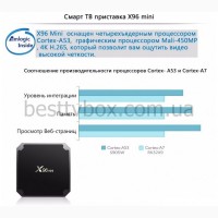 Cмарт ТВ бокс X96 MINI на Android 7.1.2, Amlogic S905W, 2/16Gb